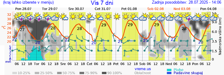 Vreme 7 dni