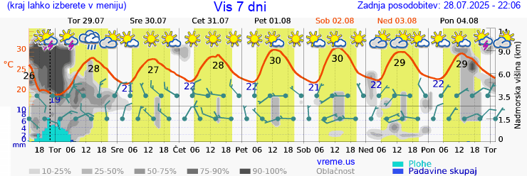 Vreme 7 dni