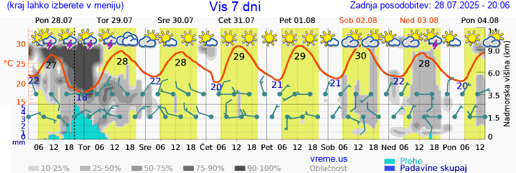 Vreme 7 dni