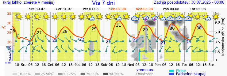 Vreme 7 dni