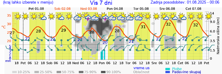 Vreme 7 dni