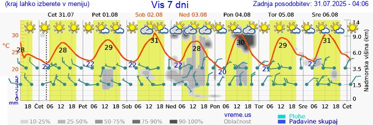 Vreme 7 dni