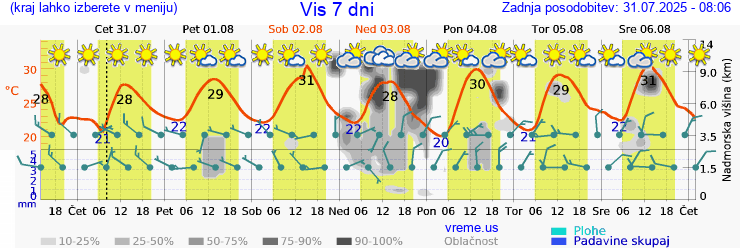 Vreme 7 dni