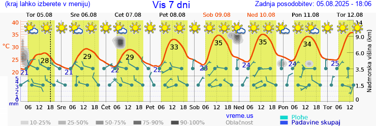 Vreme 7 dni
