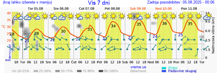 Vreme 7 dni