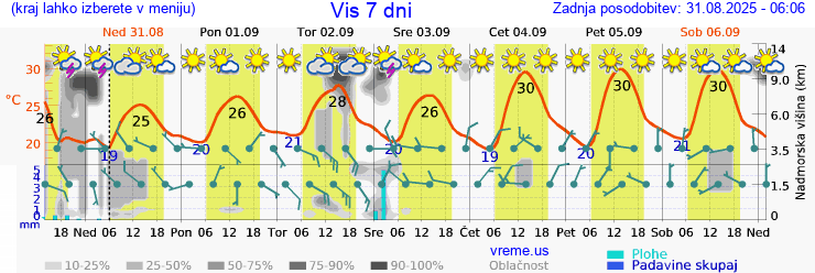 Vreme 7 dni