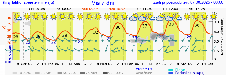 Vreme 7 dni