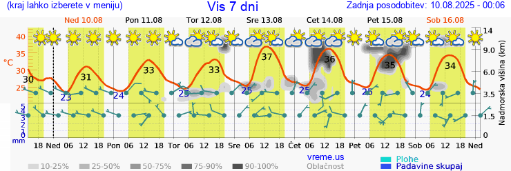 Vreme 7 dni