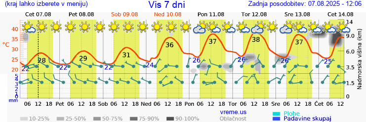 Vreme 7 dni