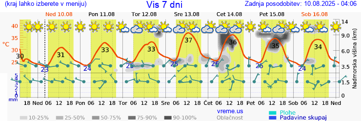 Vreme 7 dni