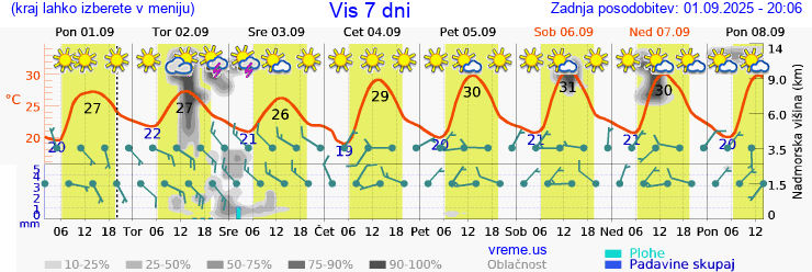 Vreme 7 dni
