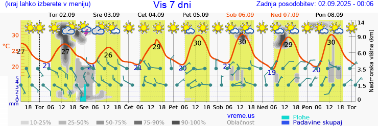 Vreme 7 dni