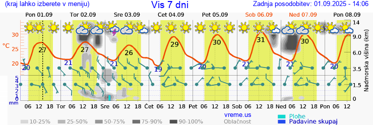 Vreme 7 dni