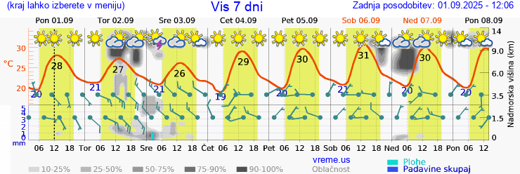 Vreme 7 dni