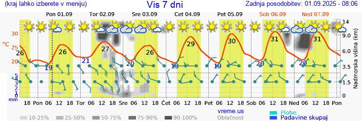 Vreme 7 dni