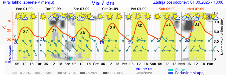 Vreme 7 dni