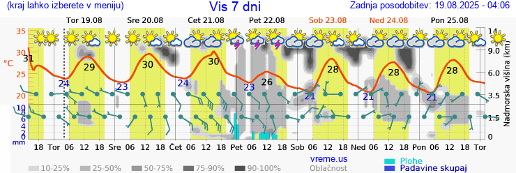 Vreme 7 dni