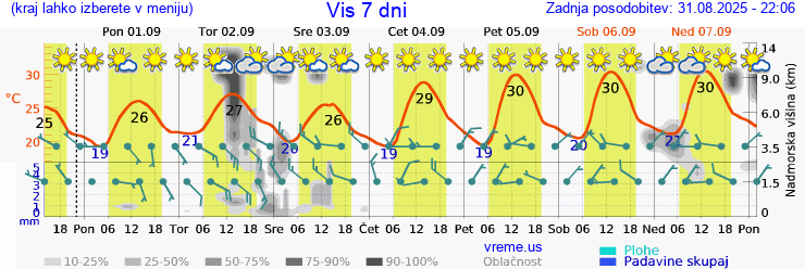 Vreme 7 dni