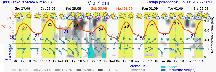Vreme 7 dni