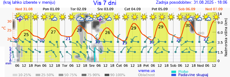 Vreme 7 dni