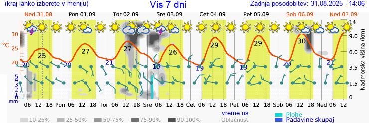Vreme 7 dni