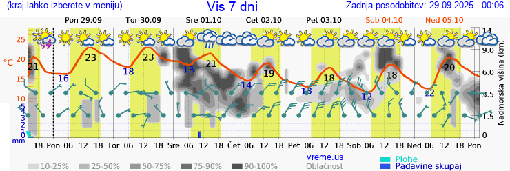 Vreme 7 dni