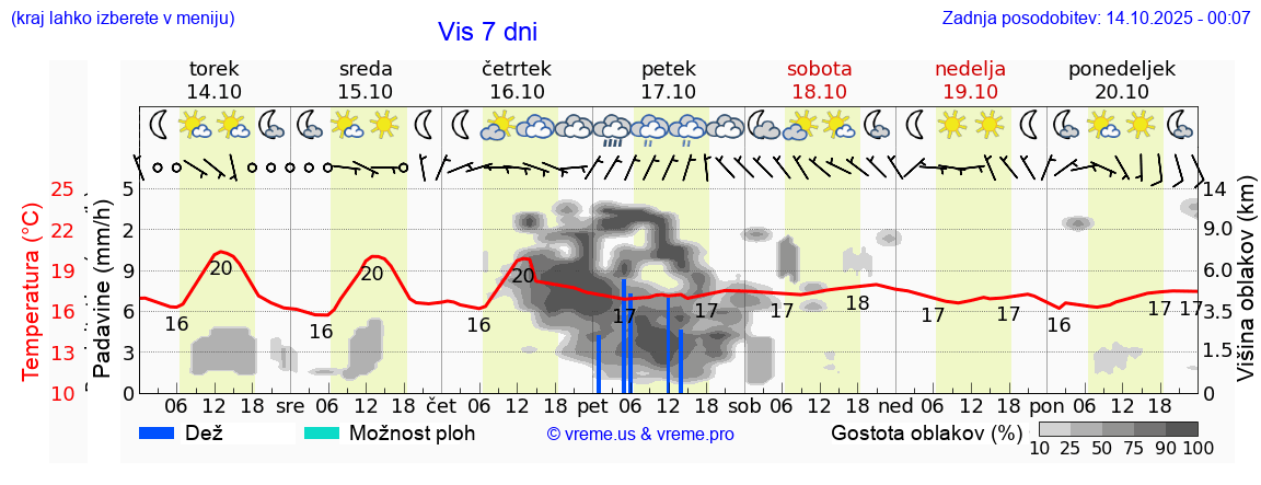 Vreme 7 dni