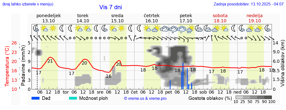Vreme 7 dni
