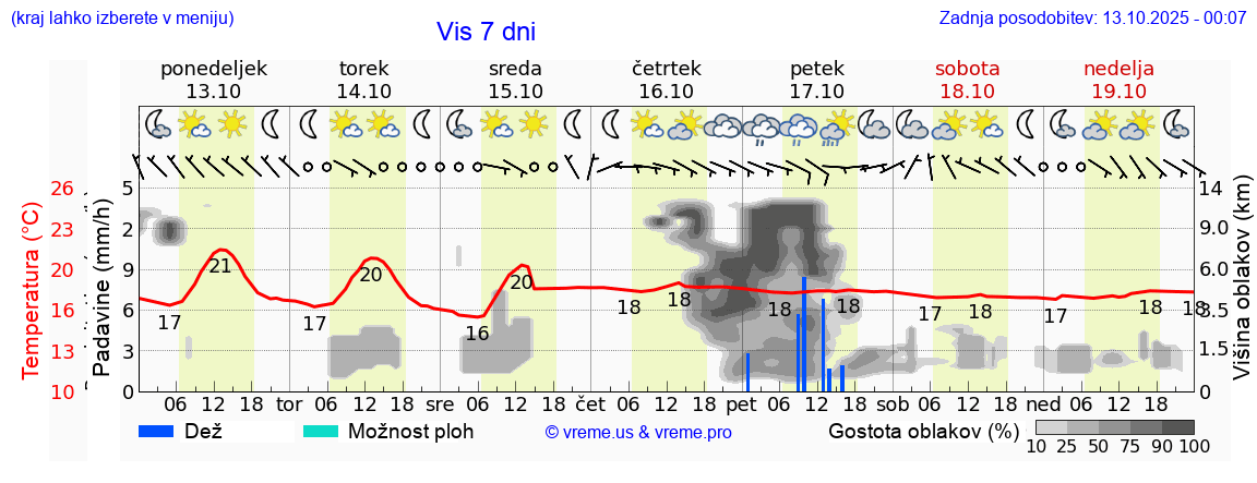 Vreme 7 dni