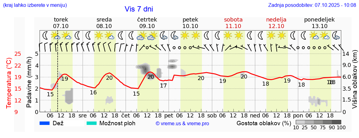 Vreme 7 dni