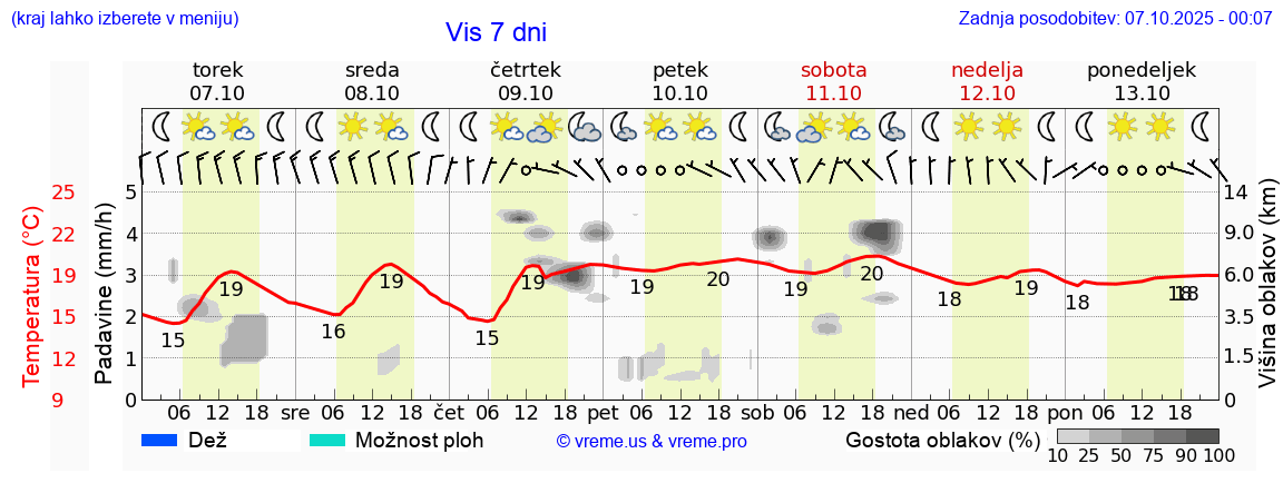 Vreme 7 dni