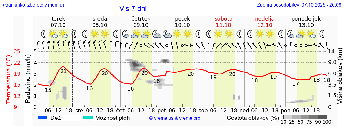 Vreme 7 dni