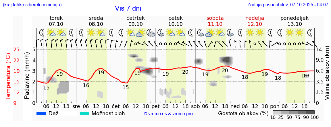 Vreme 7 dni