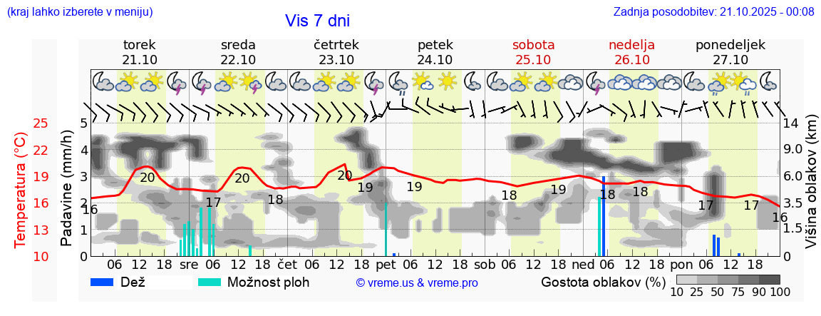 Vreme 7 dni