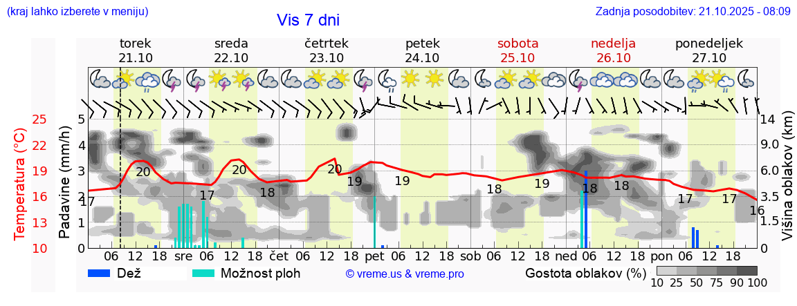 Vreme 7 dni