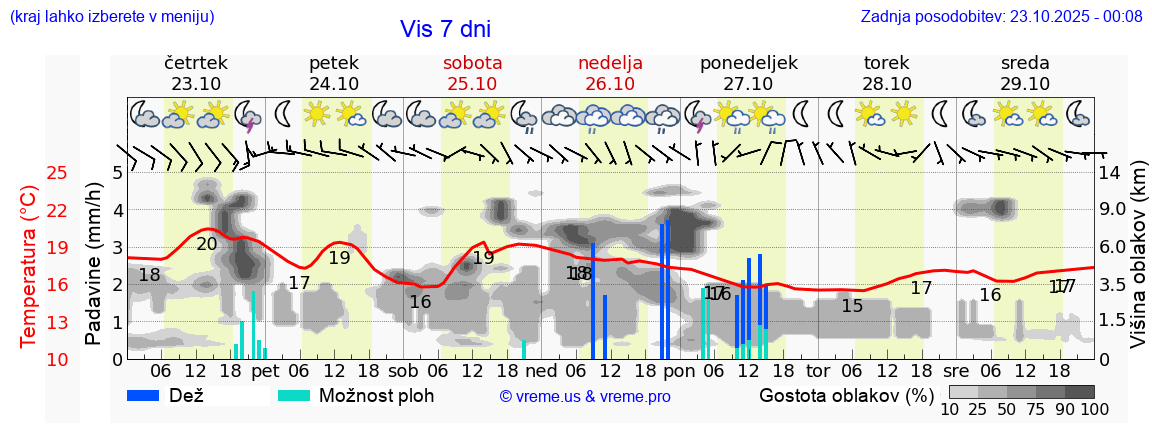 Vreme 7 dni