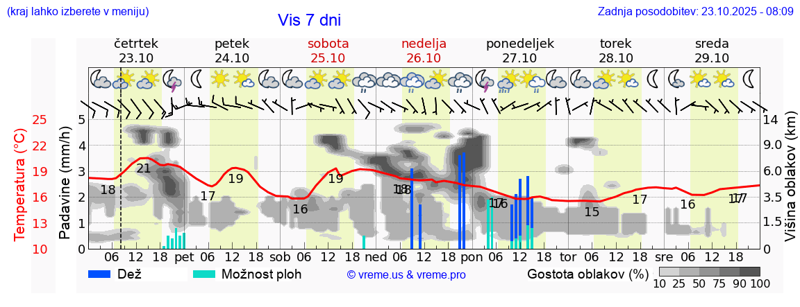 Vreme 7 dni