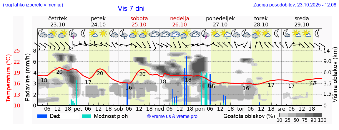 Vreme 7 dni
