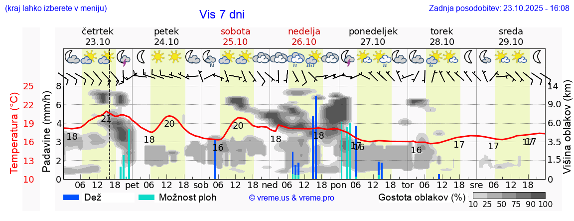 Vreme 7 dni
