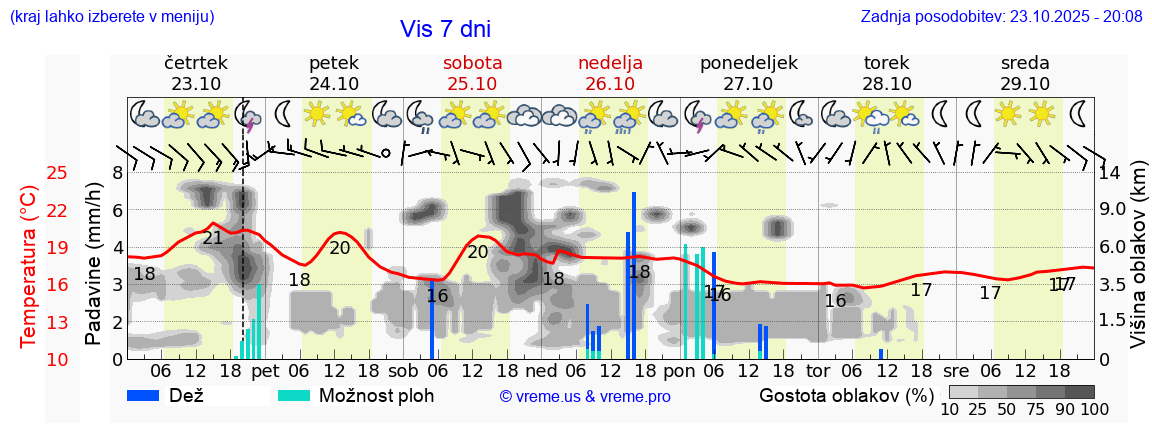 Vreme 7 dni