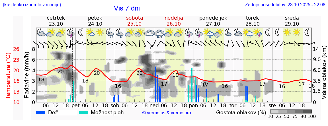 Vreme 7 dni