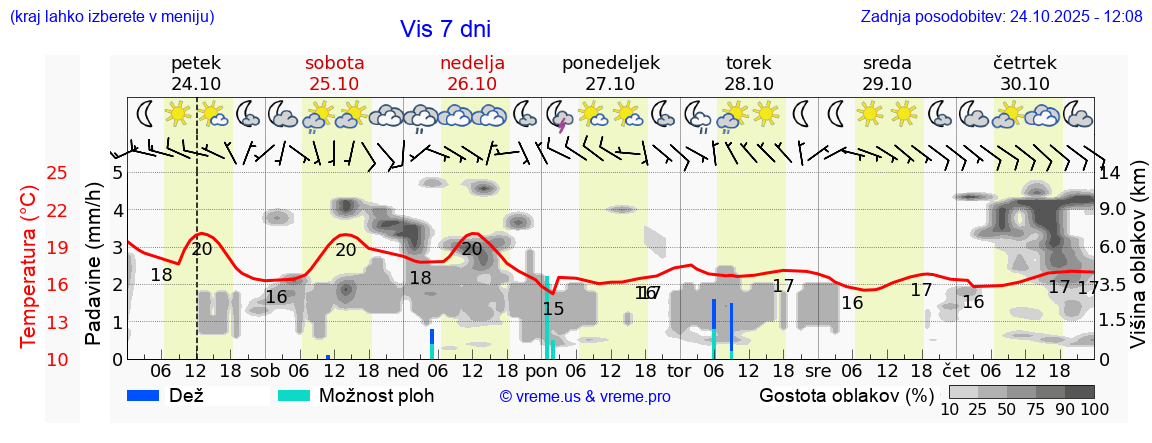 Vreme 7 dni