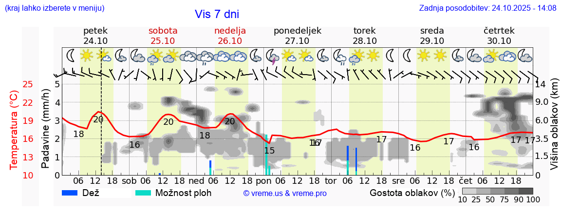 Vreme 7 dni