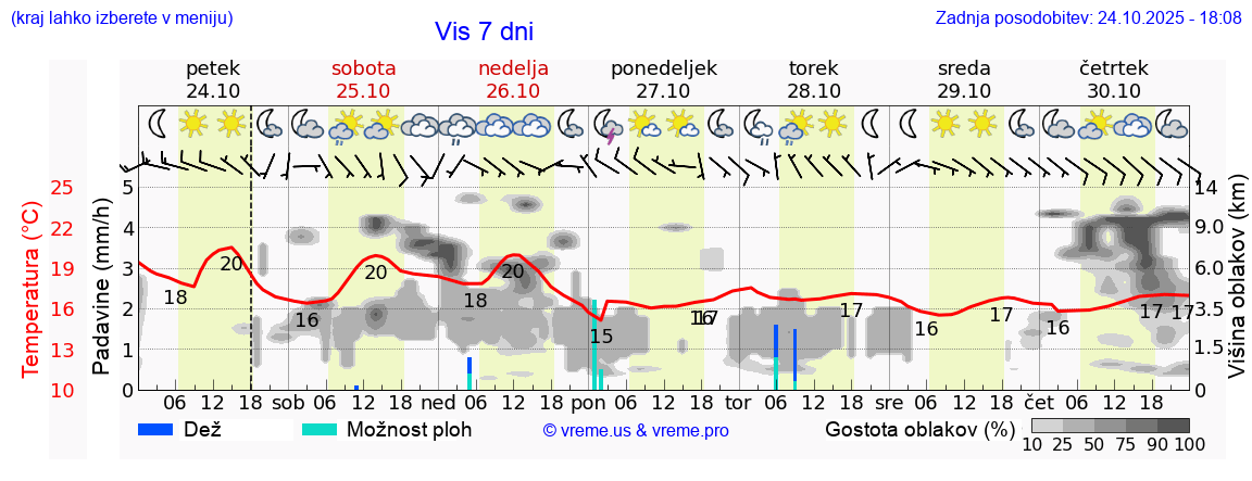 Vreme 7 dni