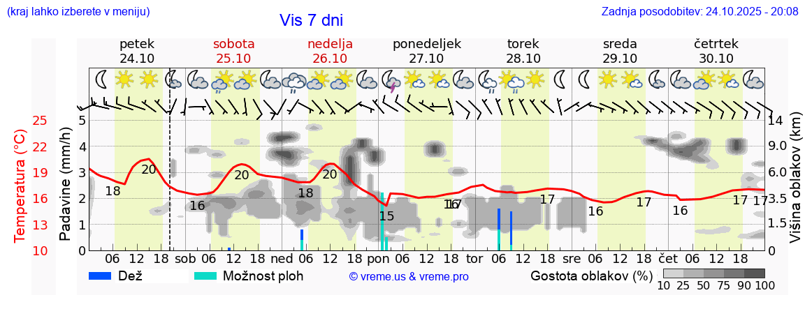 Vreme 7 dni