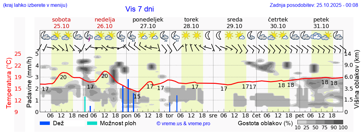 Vreme 7 dni