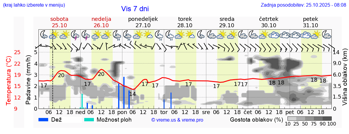 Vreme 7 dni