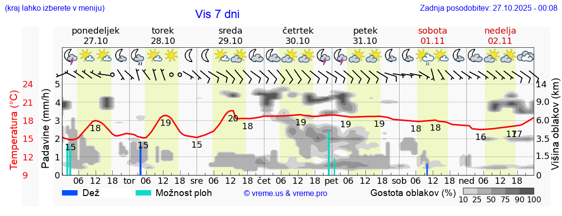 Vreme 7 dni