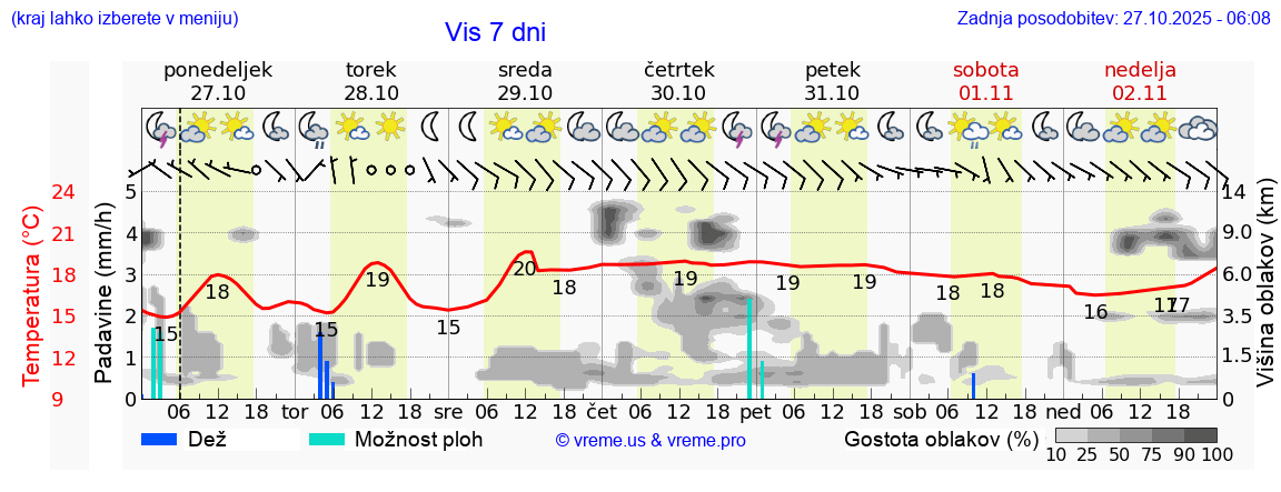 Vreme 7 dni