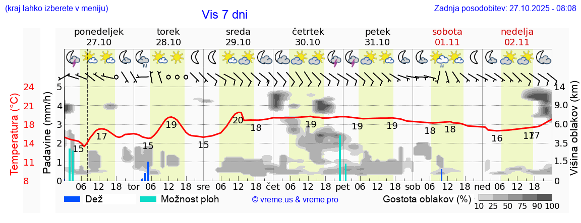 Vreme 7 dni